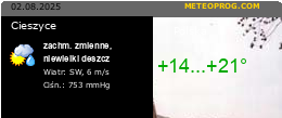 Cieszyce pogoda