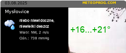 Mysowice pogoda