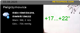 Pielgrzymowice pogoda