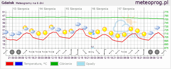 Meteogram, prognoza na 6 dni - meteoprog
