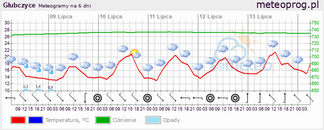 Meteogram, prognoza na 6 dni - meteoprog