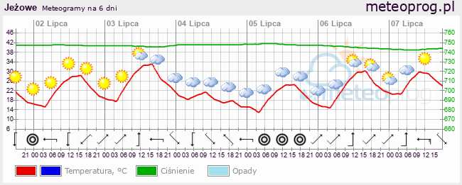 Meteogram, prognoza na 6 dni - meteoprog