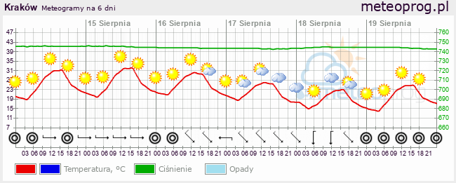 Pogoda W Krakowie Infometeo Pl