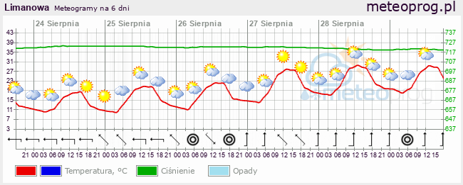 Meteogram, prognoza na 6 dni - meteoprog
