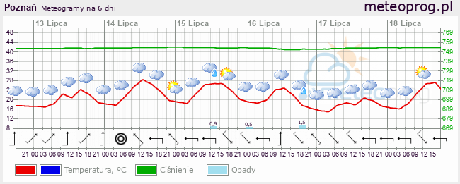 Meteogram, prognoza na 6 dni - meteoprog