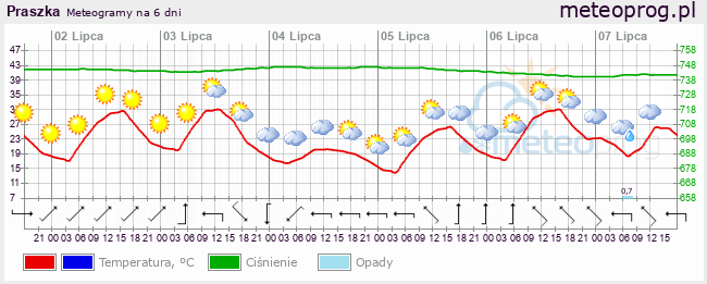 Meteogram, prognoza na 6 dni - meteoprog