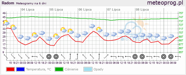 Meteogram, prognoza na 6 dni - meteoprog