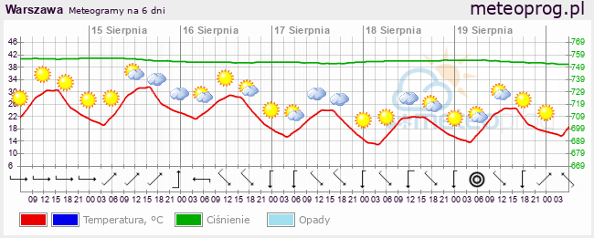 Meteogram, prognoza na 6 dni - meteoprog