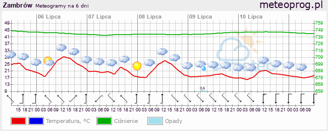 Meteogram, prognoza na 6 dni - meteoprog