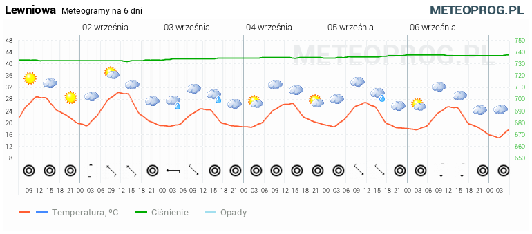 Dokładna pogoda godzinowa w Lewniowie i meteogramy